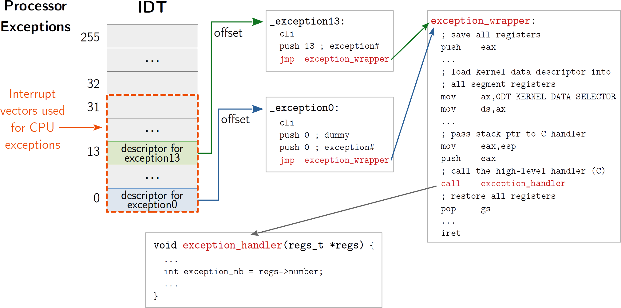 course/images/exception_handlers.png