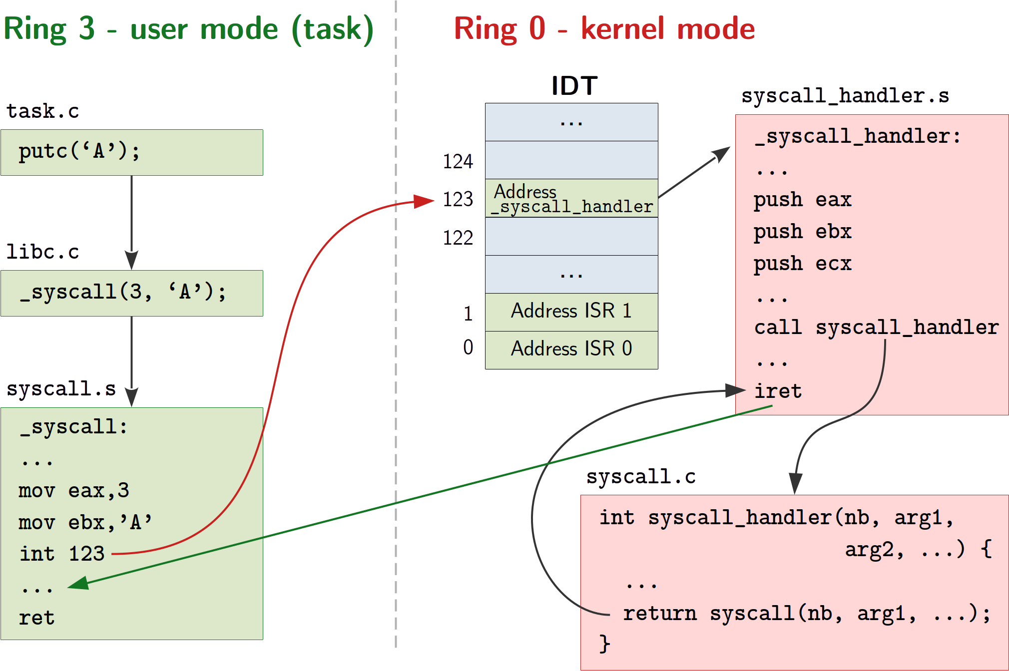 course/images/syscall_full_workflow.png