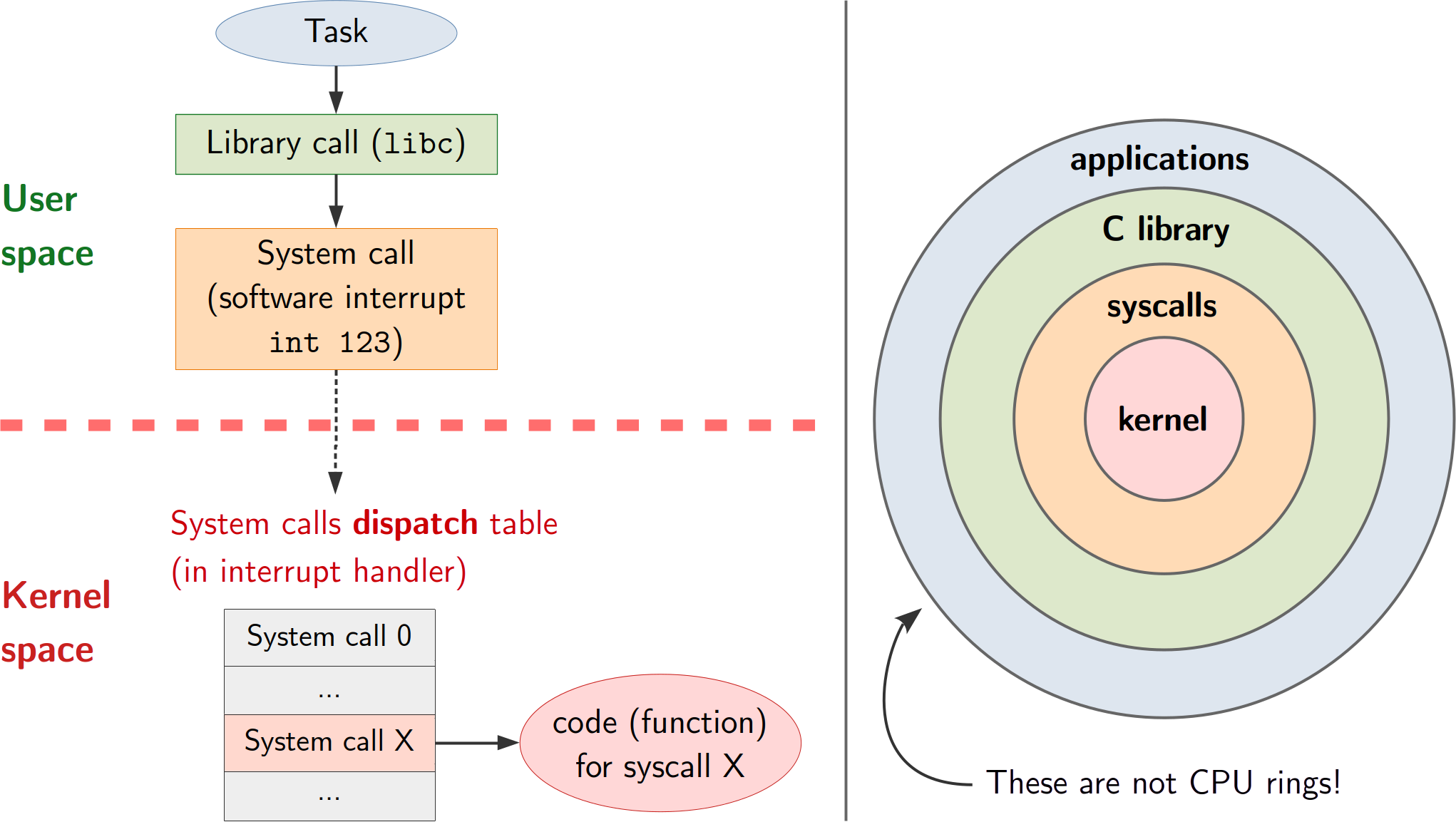 course/images/syscalls_dispatch_table.png