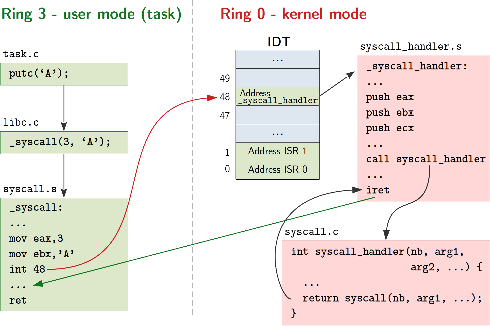 course/images/syscall_full_workflow.png
