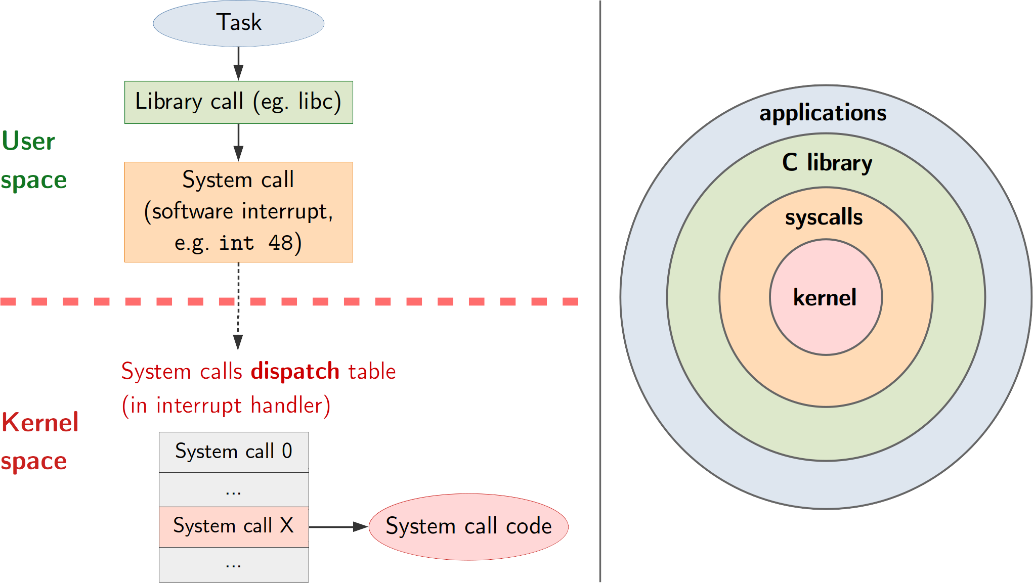 course/images/syscalls_dispatch_table.png