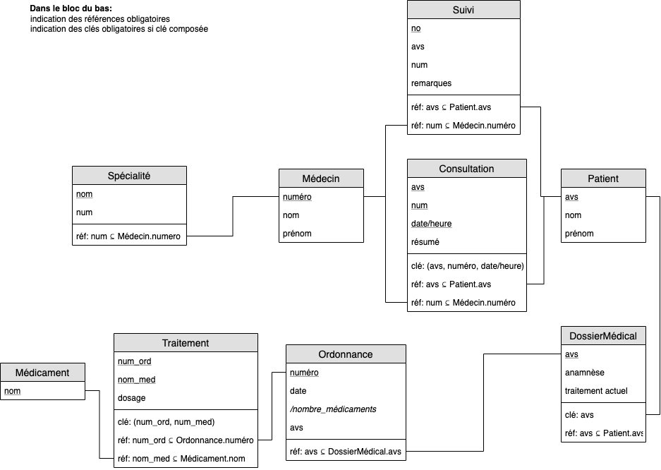 corrections/chapitre_04/ex_cabinet_med.png