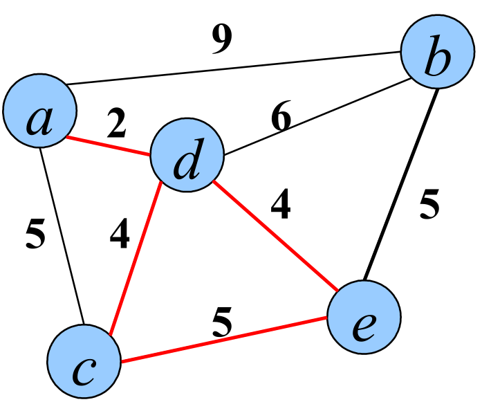 slides/figs/kruskal_cycle.png